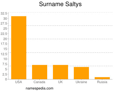 Surname Saltys