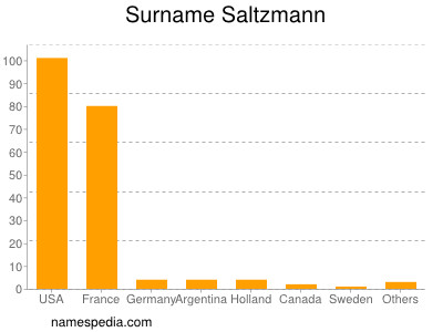 Familiennamen Saltzmann