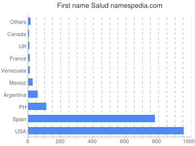 Vornamen Salud