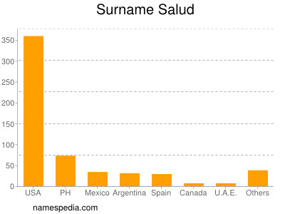 Surname Salud