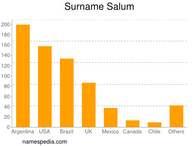 Familiennamen Salum