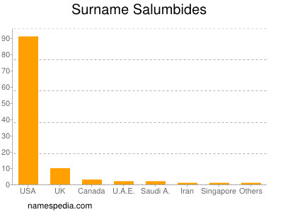 Familiennamen Salumbides