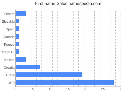 Vornamen Salus