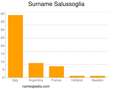 Familiennamen Salussoglia