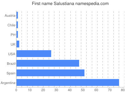 Vornamen Salustiana