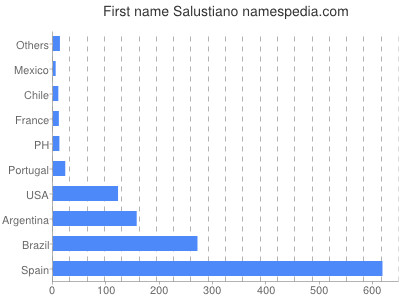 Given name Salustiano