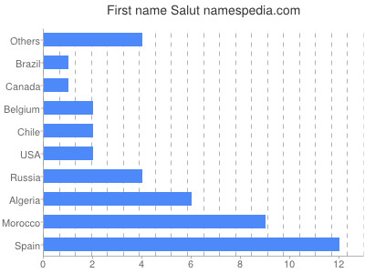 Vornamen Salut