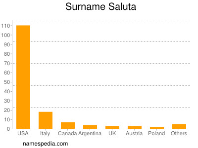 Familiennamen Saluta