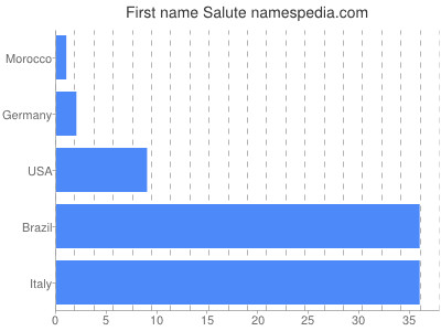 Given name Salute