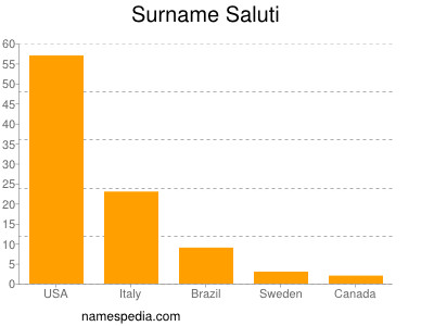 Familiennamen Saluti