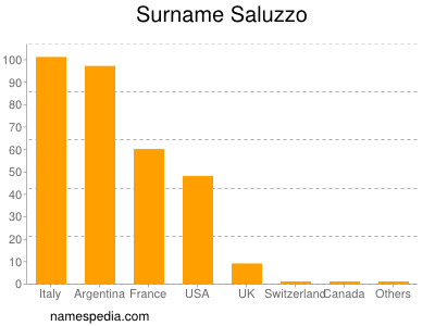 Surname Saluzzo