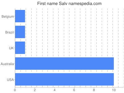 prenom Salv