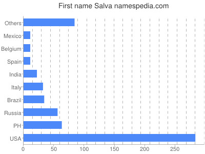Vornamen Salva