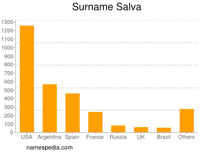 Familiennamen Salva