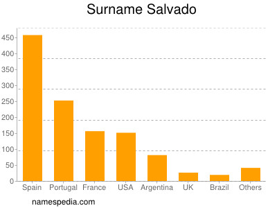 Familiennamen Salvado