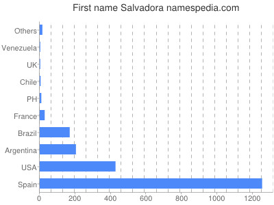 Vornamen Salvadora