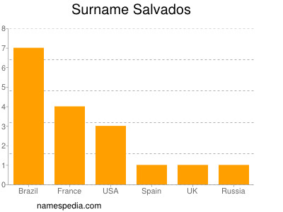 Familiennamen Salvados