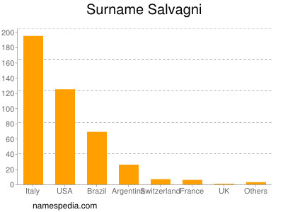 Surname Salvagni