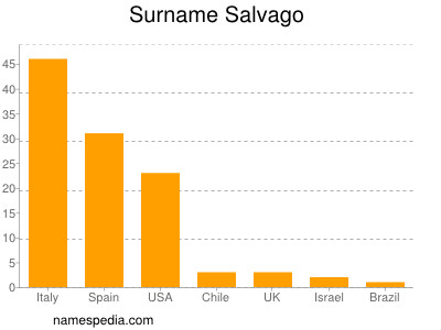 Familiennamen Salvago