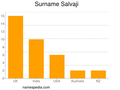 Familiennamen Salvaji