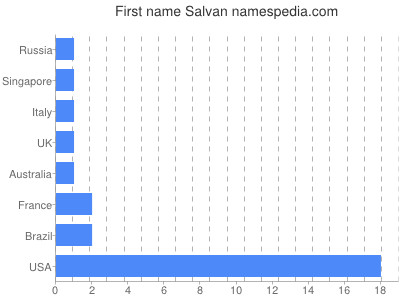 Vornamen Salvan