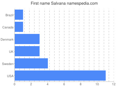 Vornamen Salvana