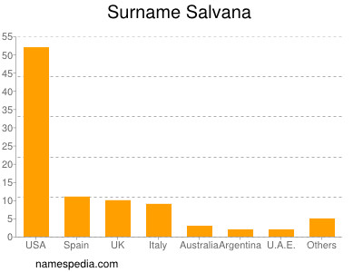 Familiennamen Salvana