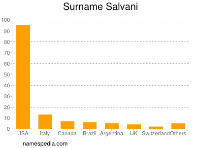 Surname Salvani