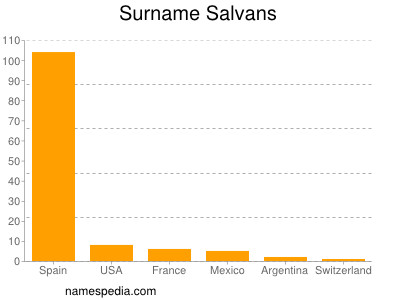 Familiennamen Salvans