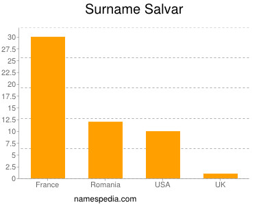 Familiennamen Salvar