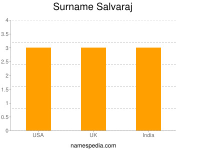 Surname Salvaraj