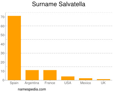 Familiennamen Salvatella