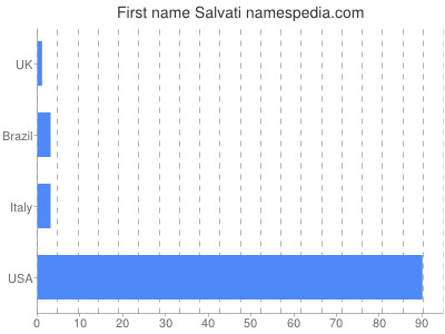 Vornamen Salvati