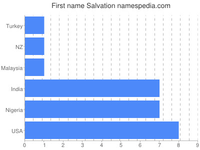 Given name Salvation