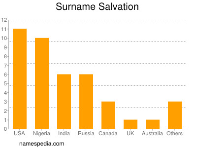 Familiennamen Salvation