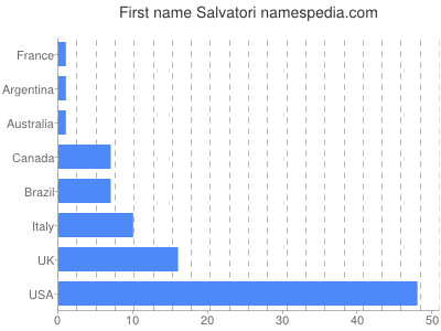 Vornamen Salvatori