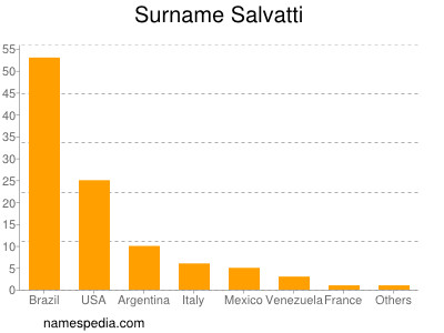 Familiennamen Salvatti