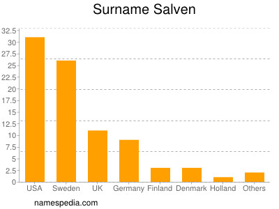 Surname Salven