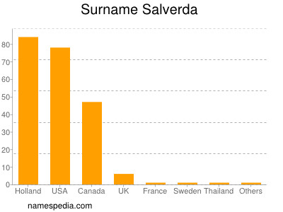 Familiennamen Salverda