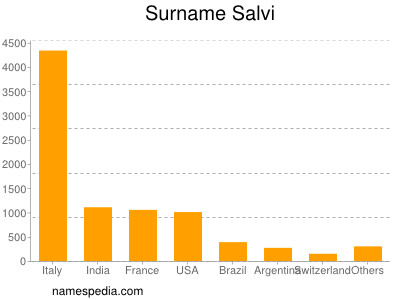 Familiennamen Salvi