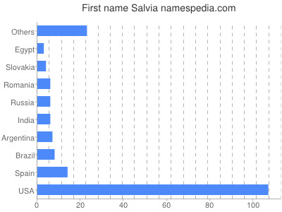 Vornamen Salvia