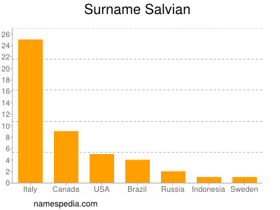 Surname Salvian