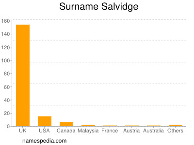 Surname Salvidge