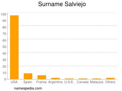 Familiennamen Salviejo