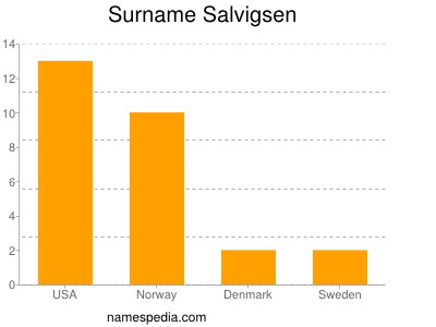 Familiennamen Salvigsen