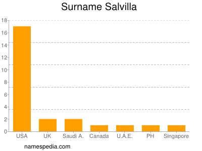 Familiennamen Salvilla