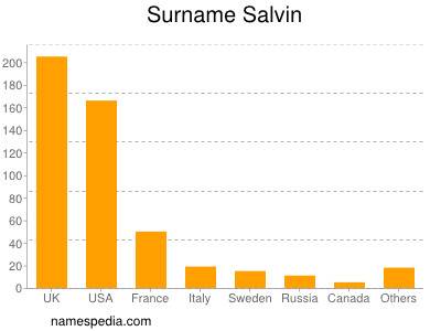 Surname Salvin