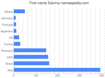 prenom Salvina