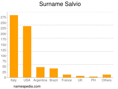 Surname Salvio