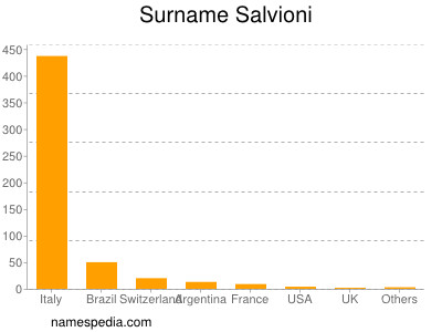 Familiennamen Salvioni